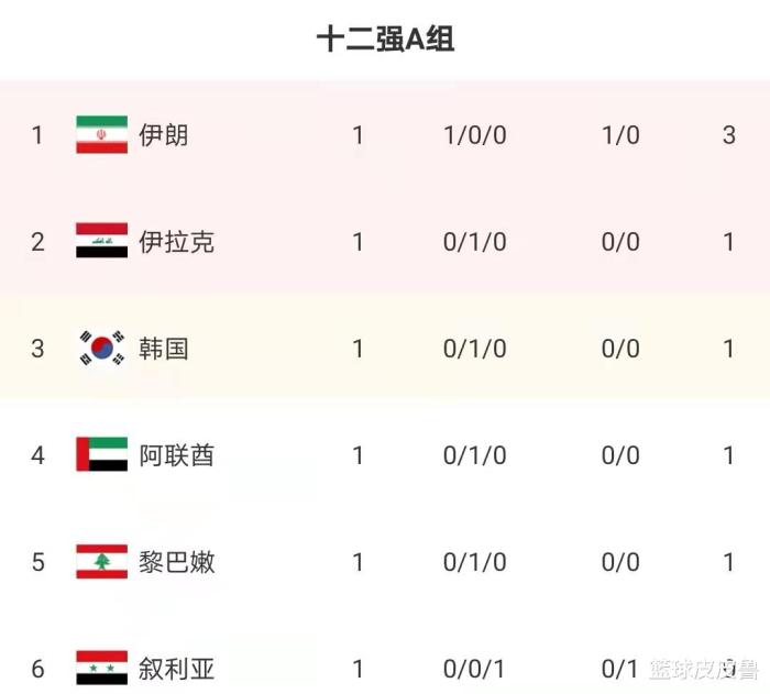 2018世界杯预选赛胜负(世预赛积分榜：0-3！国足惨败垫底，日本遭爆冷，澳大利亚登顶)