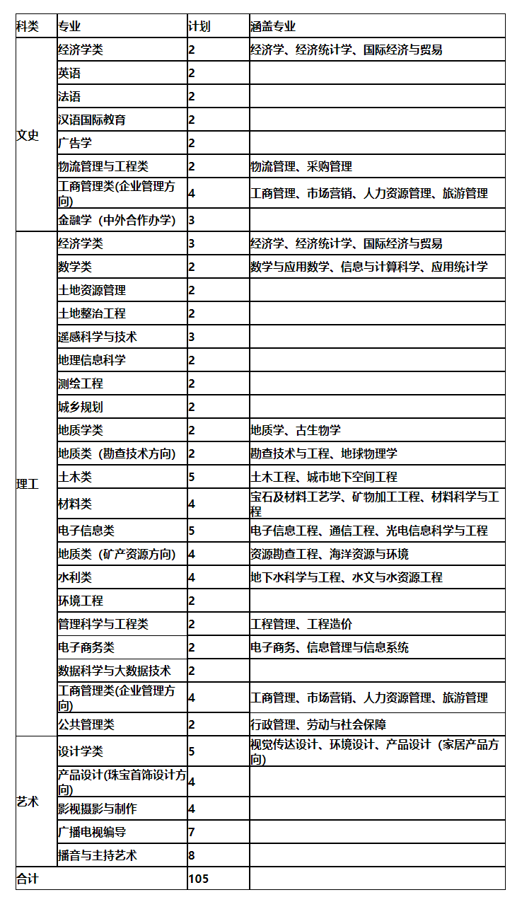 河北地质大学2020招生计划与录取动态
