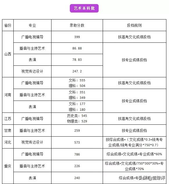 太难了！清北华五人等全国53所重点大学各省投档线汇总