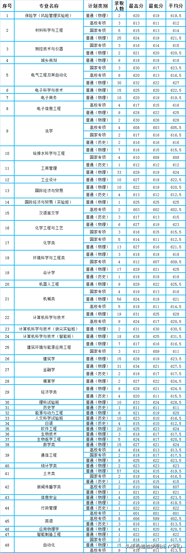 湖南大学2021年湖南省各专业录取分数统计