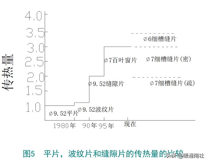 空调换热器基础知识与生产工艺要求