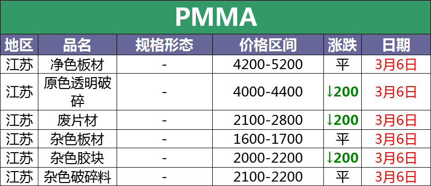 3月6日最新废塑料调价信息汇总：有下调！（附化纤厂报价）