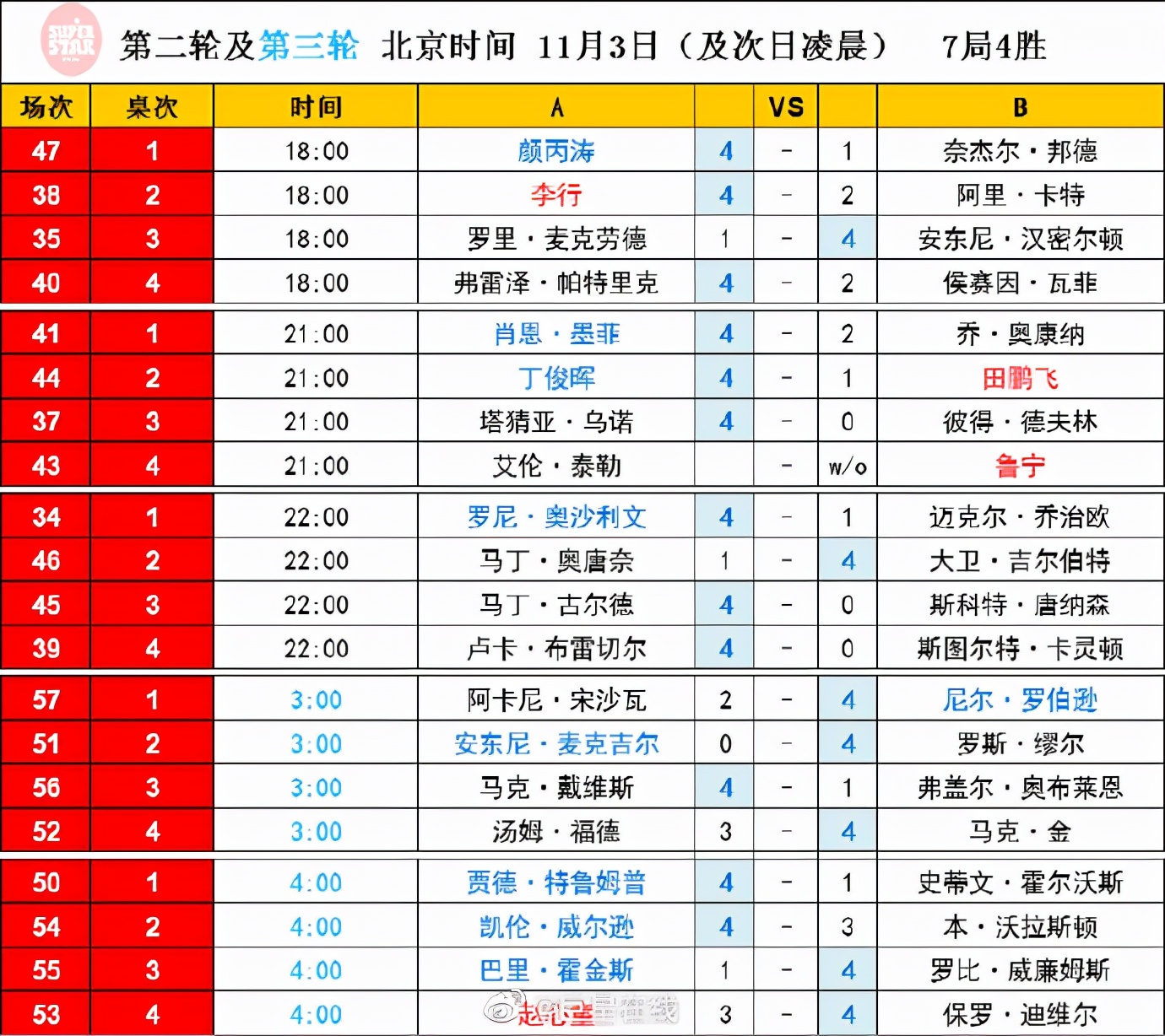 今天台球比赛安排(赛事预告 斯诺克英格兰公开赛 今晚22:00丁俊晖、颜丙涛继续征战)