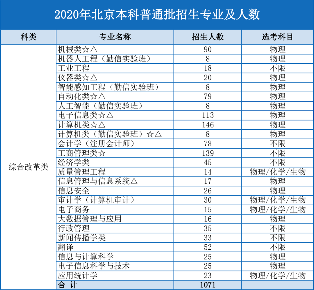 高考考完并不是结束！信息科大2020年北京本科的招生计划公布