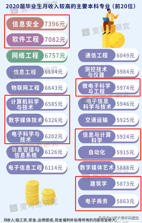 2021月收入最高的专业揭晓！山东大学10个专业强势登榜！