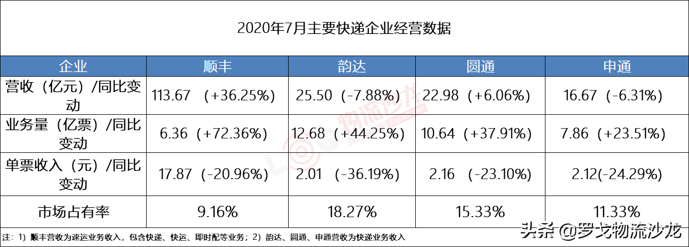 順豐,韻達,圓通和申通四家快遞企業單票價格下滑均超過20%,其中順豐