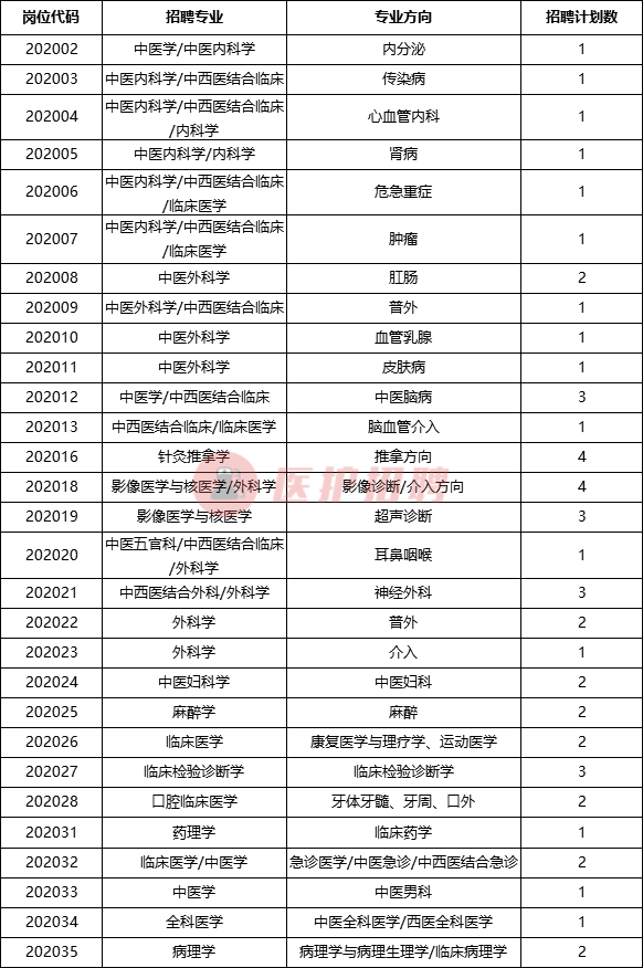 [安徽] 安徽省中医院，2020年招聘医疗、医技等博士生（第二批）