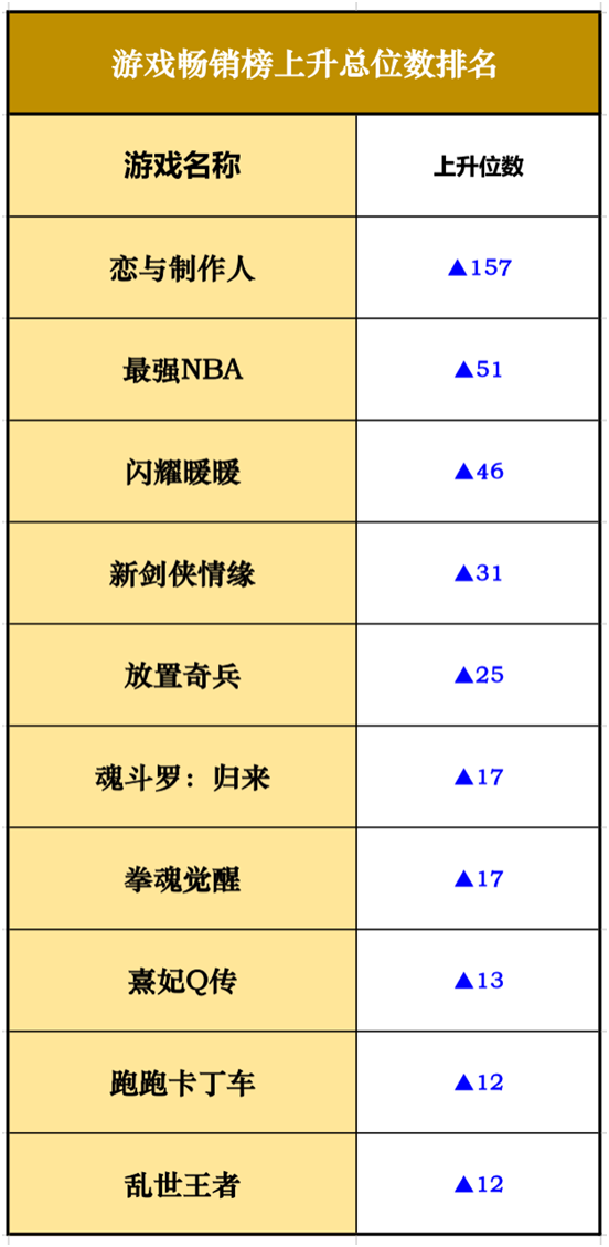 最强nba为什么不上排行榜（iOS畅销榜分析：《恋与制作人》活动火爆、全明星《最强NBA》）