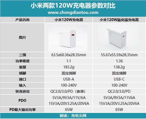 升级 USB-C 口，小米新款120W氮化镓充电器上手