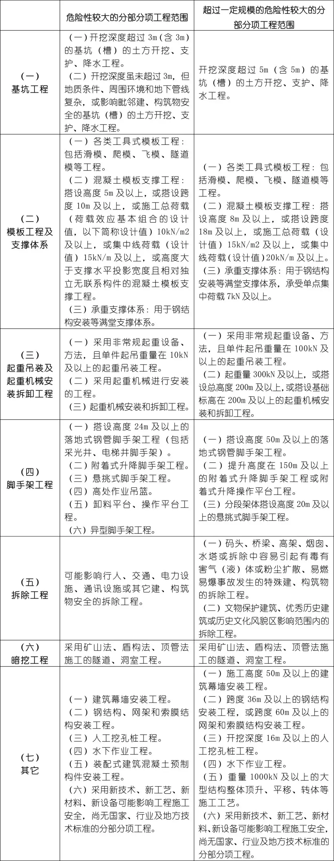 必看！住建部37号令及31号文 | 危大工程检查要点汇总