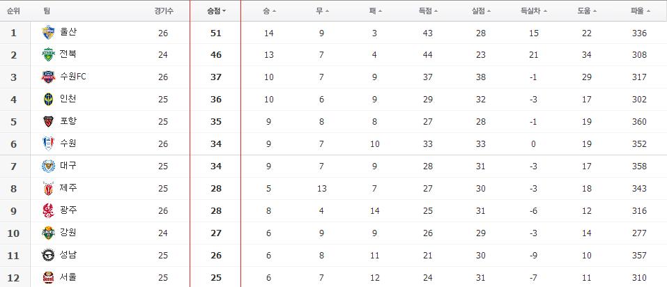 韩国仁川世界杯(K1联赛第27轮综述：FC首尔惨遭垫底，水原德比三星主场遭遇双杀)