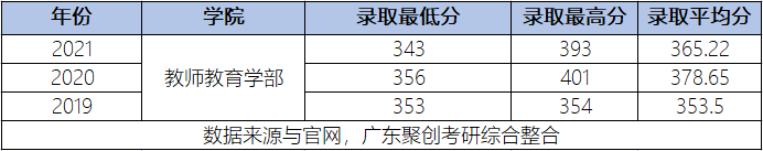 强推！华南师范大学教师发展与管理考研新颖抢手！报录比仅3:1