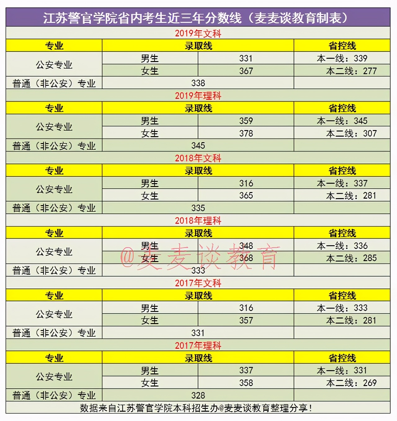 江苏警官学院2021年招生计划公布！附去年在各省分数线和位次