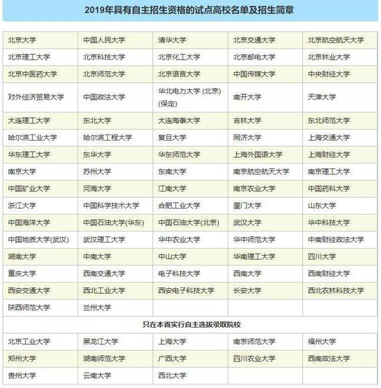 37所高校已发布2019自主招生简章