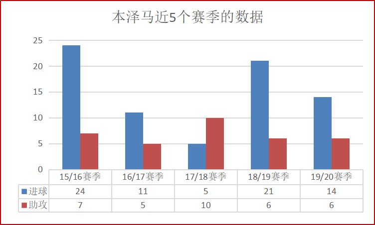 本泽马是哪个俱乐部(皇马前锋本泽马！夹缝中生存的背锅侠，如今成为了伯纳乌最亮的星)