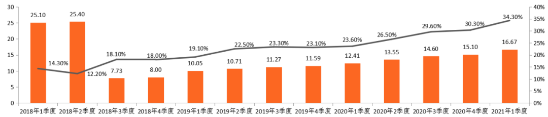 零售信贷科技“硬核”竞赛，平安普惠上新“行云”小微贷款方案