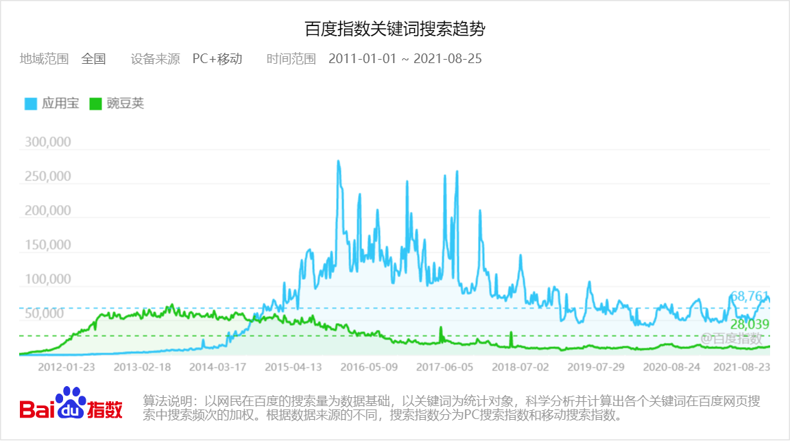 豌豆荚、应用宝等应用商店，为什么越来越不受安卓机主欢迎？