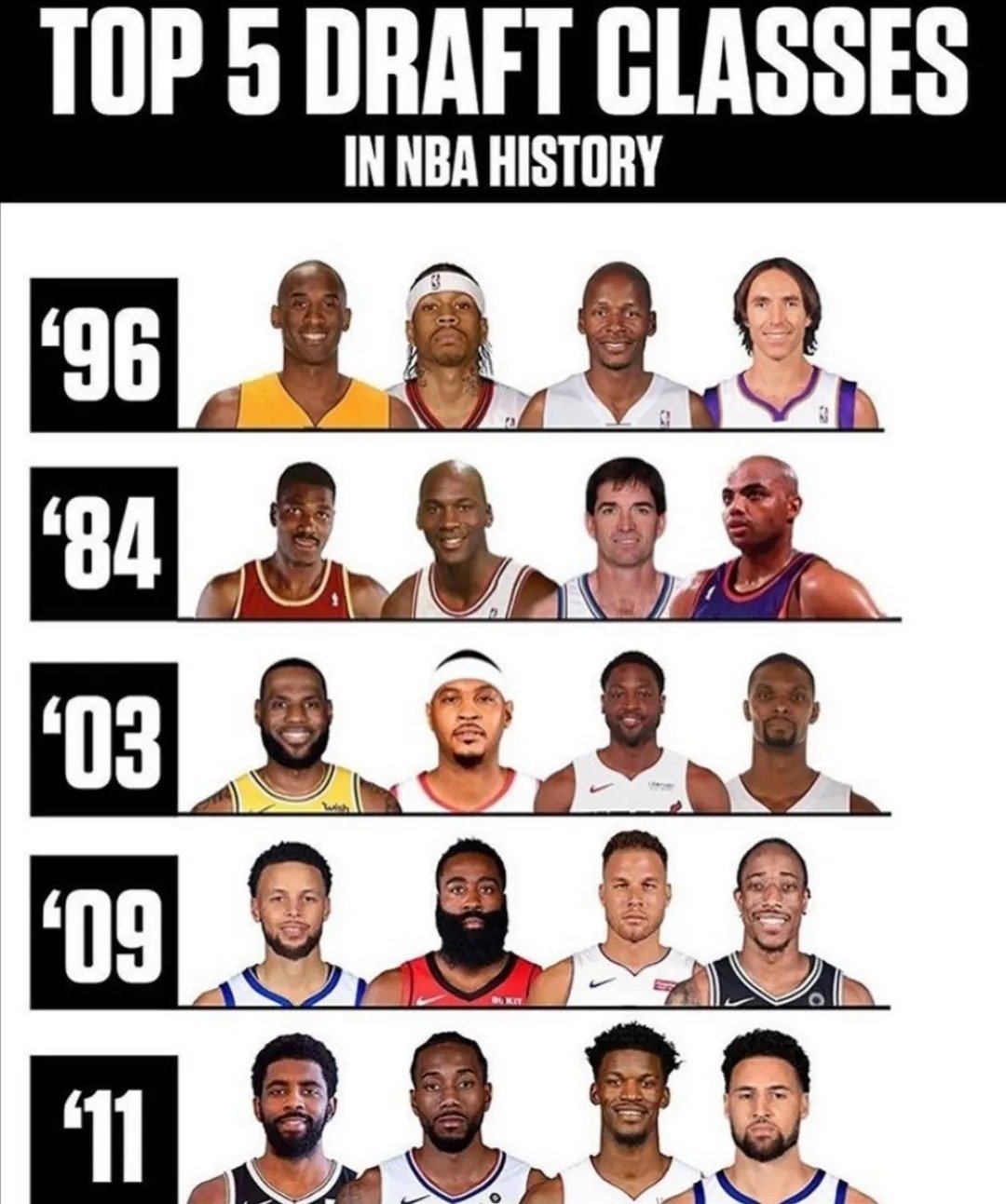 历届nba选秀最好的球员(NBA历史最强的5届选秀排名！乔丹也只能屈居第二)