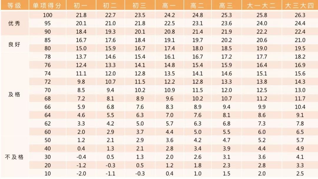 收藏！小学、初中、高中，各阶段体测评分标准及项目指标大集合