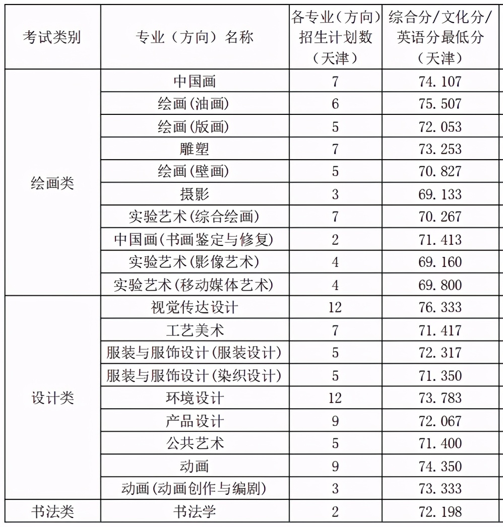 校考专业成绩状元，天津美术学院高考文化成绩最低需要多少分？