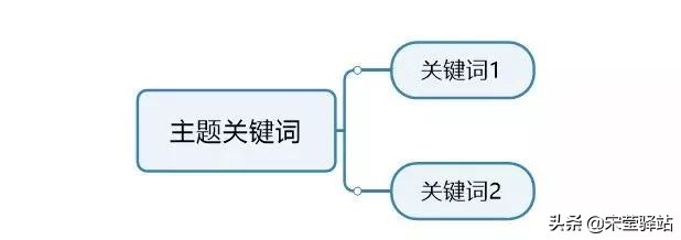 绘制思维导图，没你想的那么难！|专业导图软件推荐