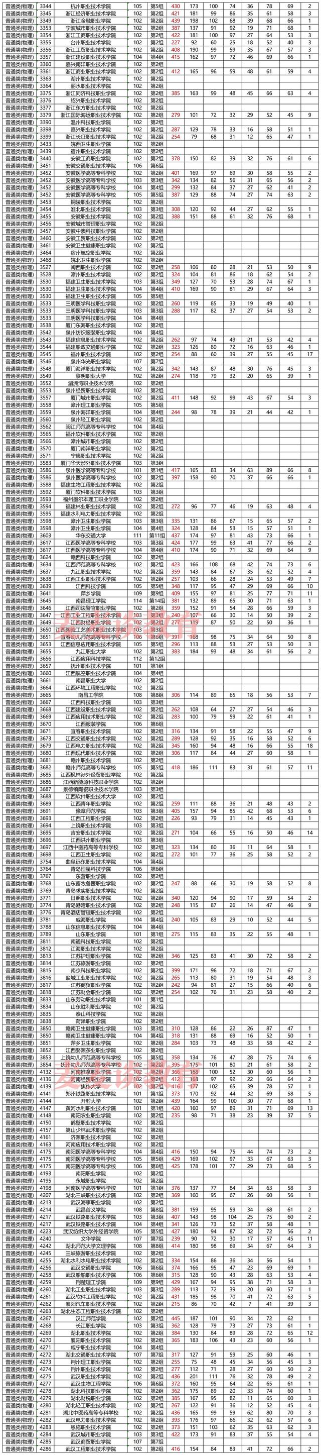 湖南2021年普高招生高职专科批平行一志愿投档分汇总！含艺体类