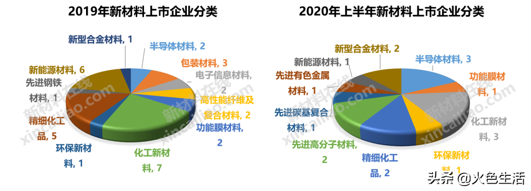 中国新材料企业上市情况总览