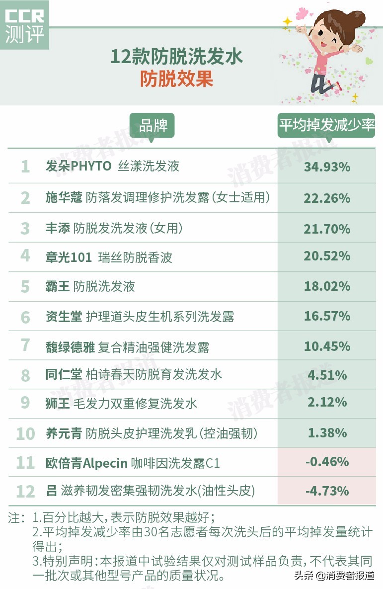 实测12款防脱洗发水：掉了2万根头发，找到这款“防脱”最有效