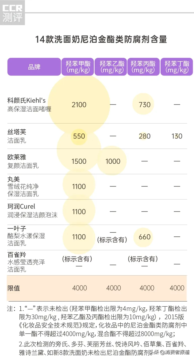 14款洗面奶对比测评：多芬、一叶子检出重金属，旁氏、佰草集含甲醛