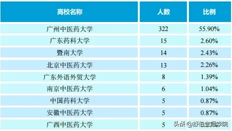广州中医药大学专业,广州中医药大学专业有哪些