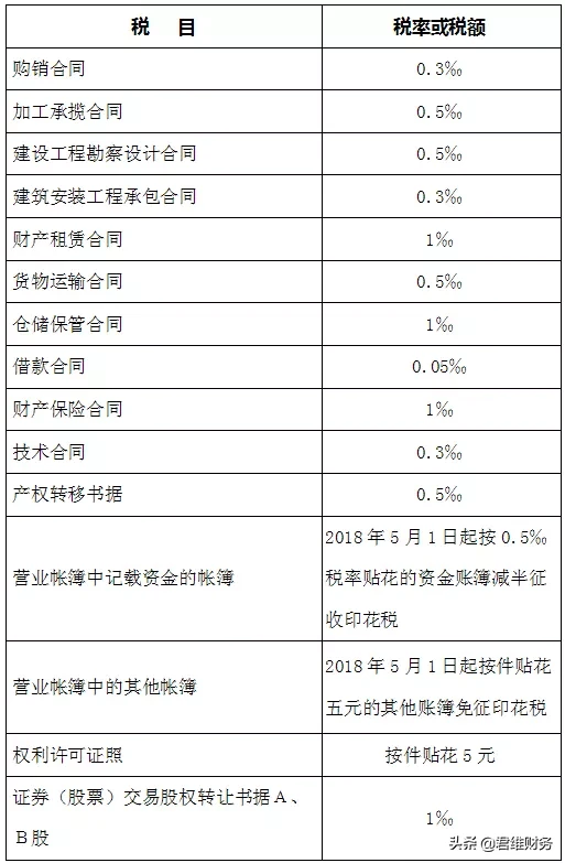 2020年最新增值税、企业所得税、个税税率表公布