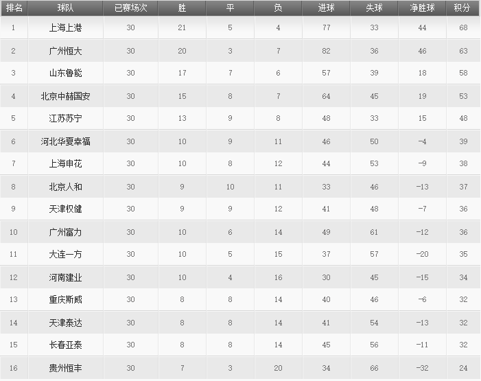 2018中超最新积分(2018中超完整积分榜：终极悬念揭晓，前冠军队首次降级)