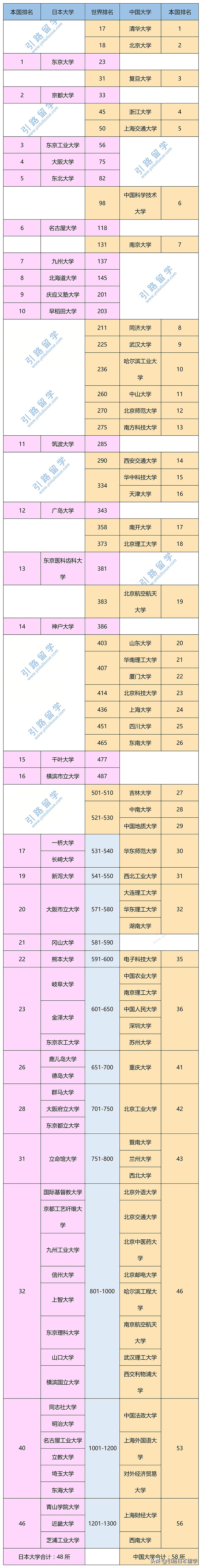 2022年QS日本大学排名（含中国大学排名对比）