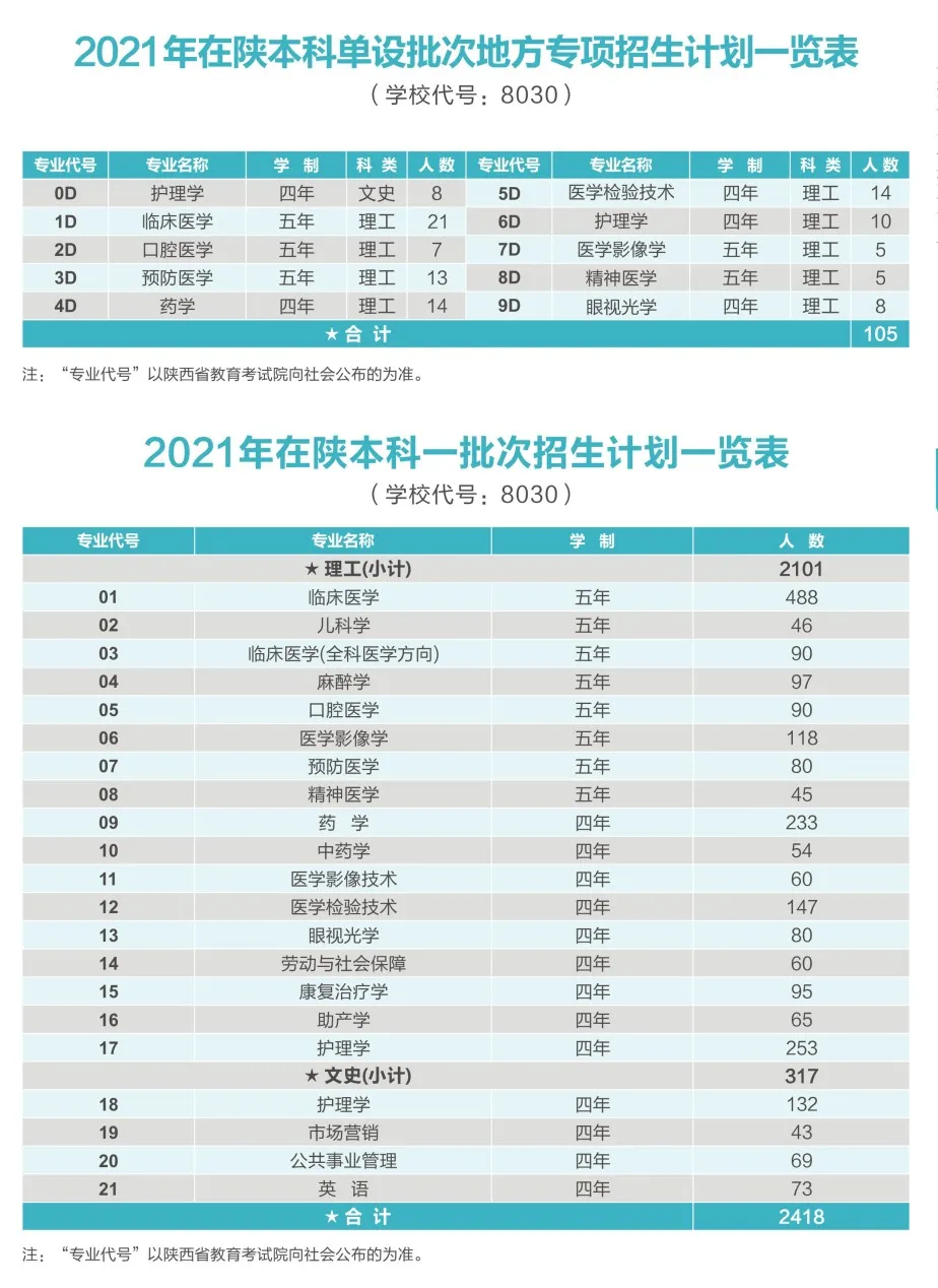 西安医学院2021年招生计划及2020年录取分数