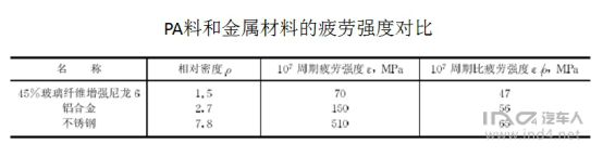 塑料材料是否能运用在汽车底盘&结构件上？