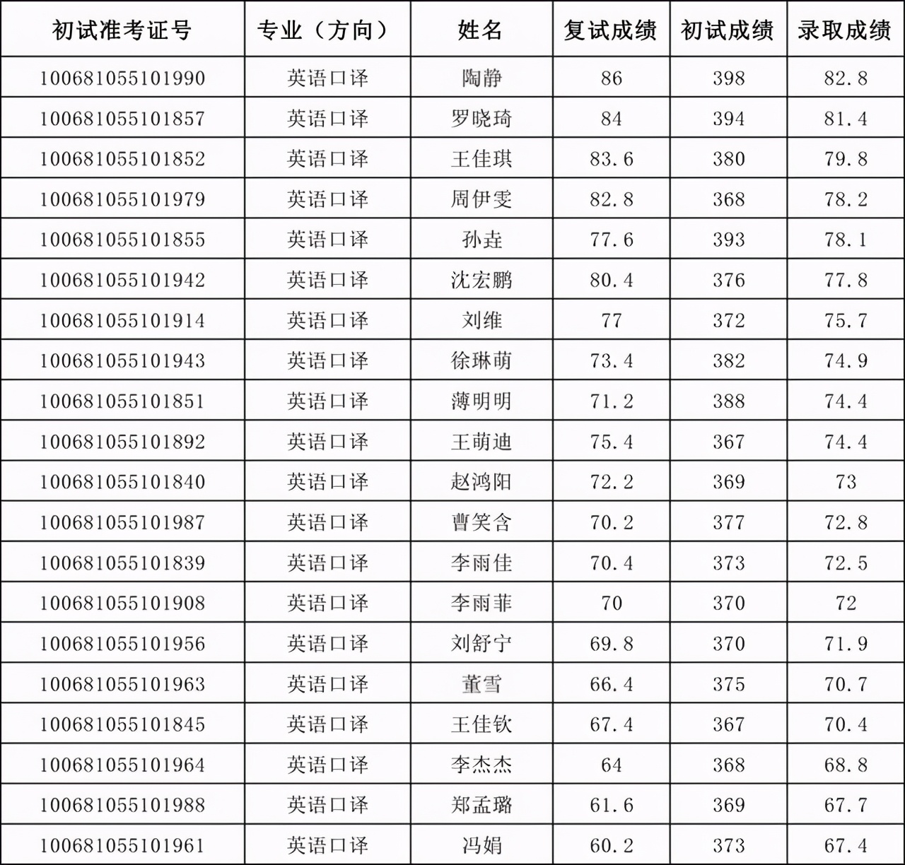 天津外国语大学2021硕士生四批拟录取名单汇总！含36个专业