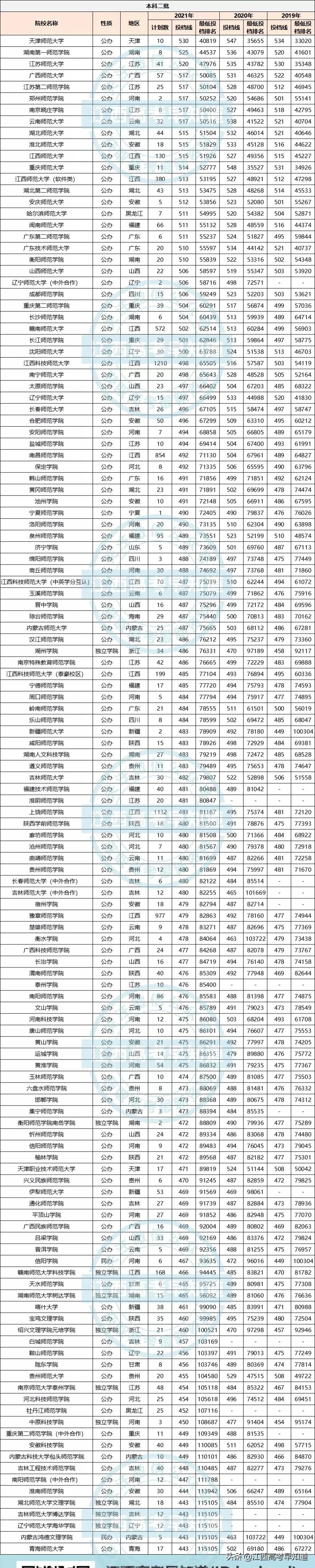 “双减”下的师范还香吗？2021师范类院校在江西录取情况来了