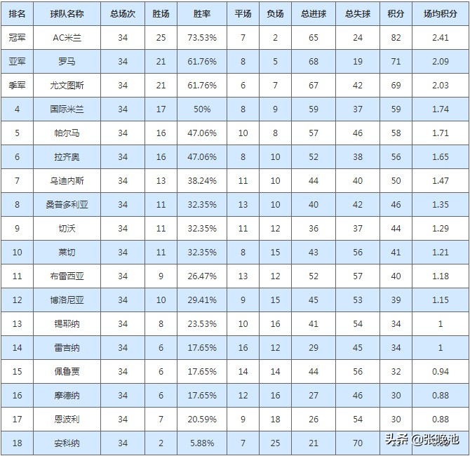 2003-04赛季意甲(「资料」AC米兰2003-2004赛季意甲第30-34轮，提前2轮第17次夺冠)