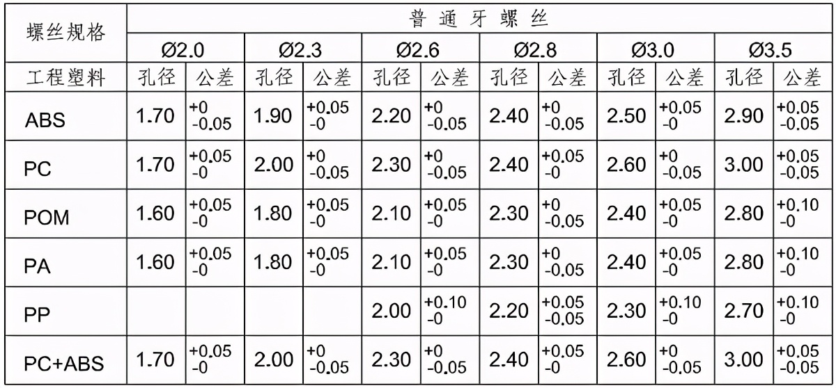 Proe/Creo塑胶产品柱子和孔的设计