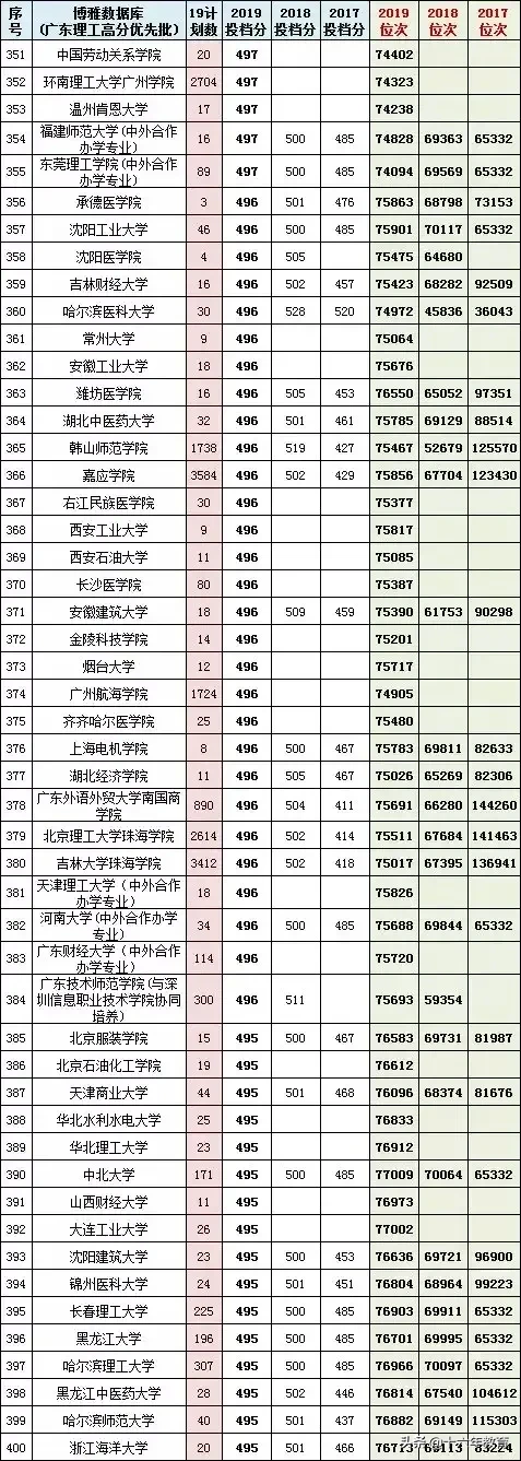 广东省2017-2019高考文理科高分优先投档线