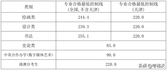 九大美院录取分数线汇总，今年艺术生文化课要多少分能被录取？