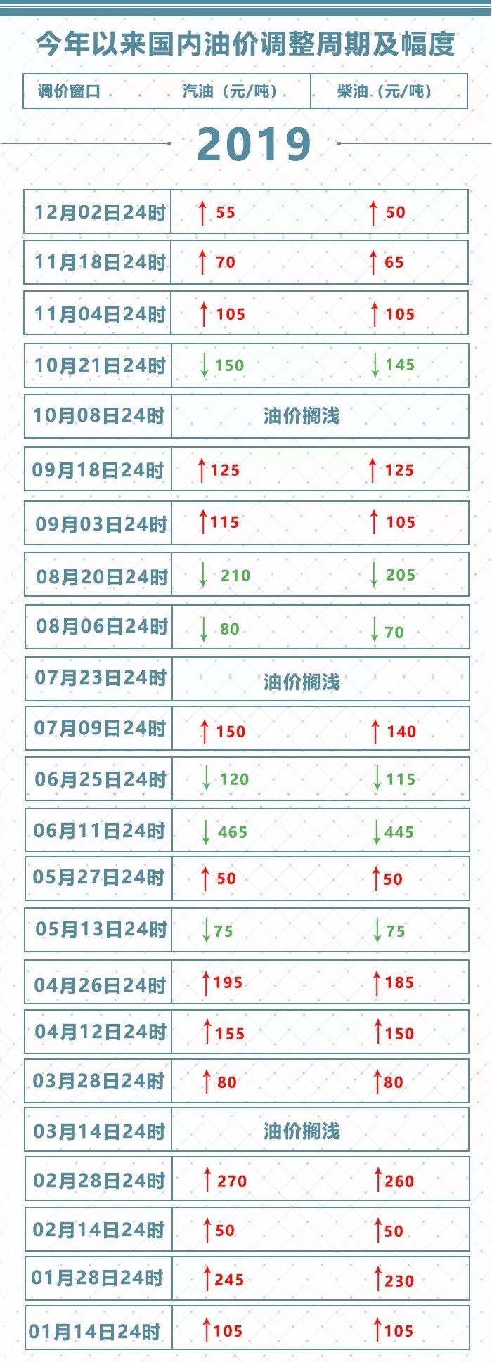 「齐齐哈尔消费」速看！油价又要变