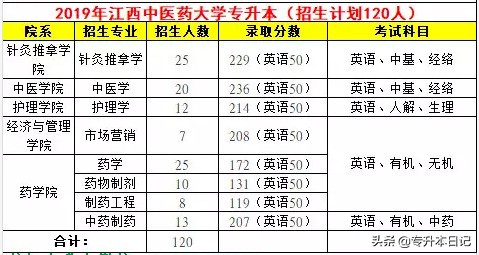 「汇总」2019江西专升本各院校信息一览表