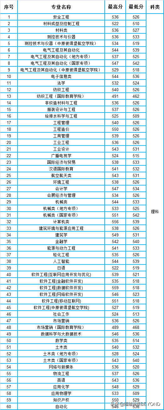 中原工学院2021年河南省各专业录取分数情况