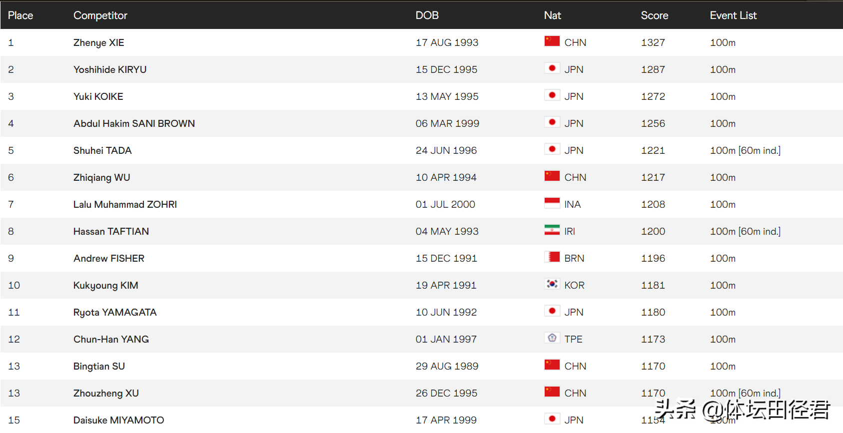 多哈世锦赛男子100米(男子100米世界最新排名：苏炳添跌落至第75 谢震业亚洲最高进前十)