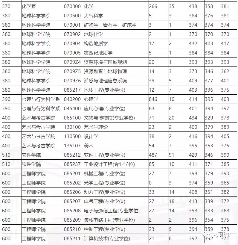 浙江大学2018-2019年硕士研究生报录比及平均分统计