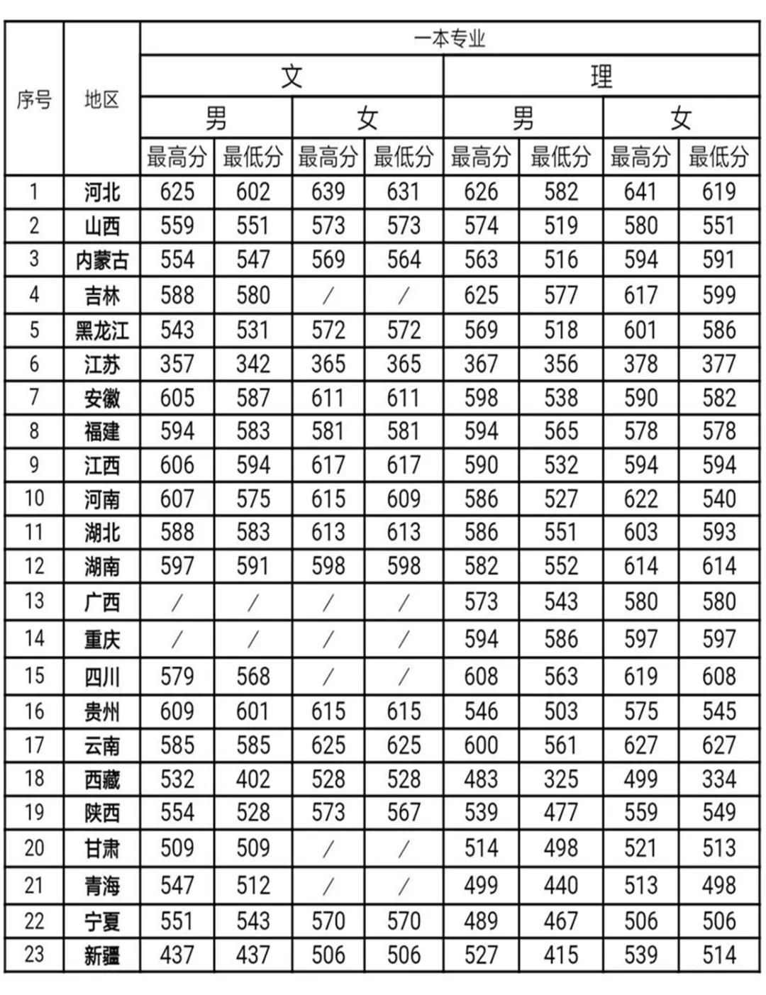 中国刑事警察学院近三年录取分数线