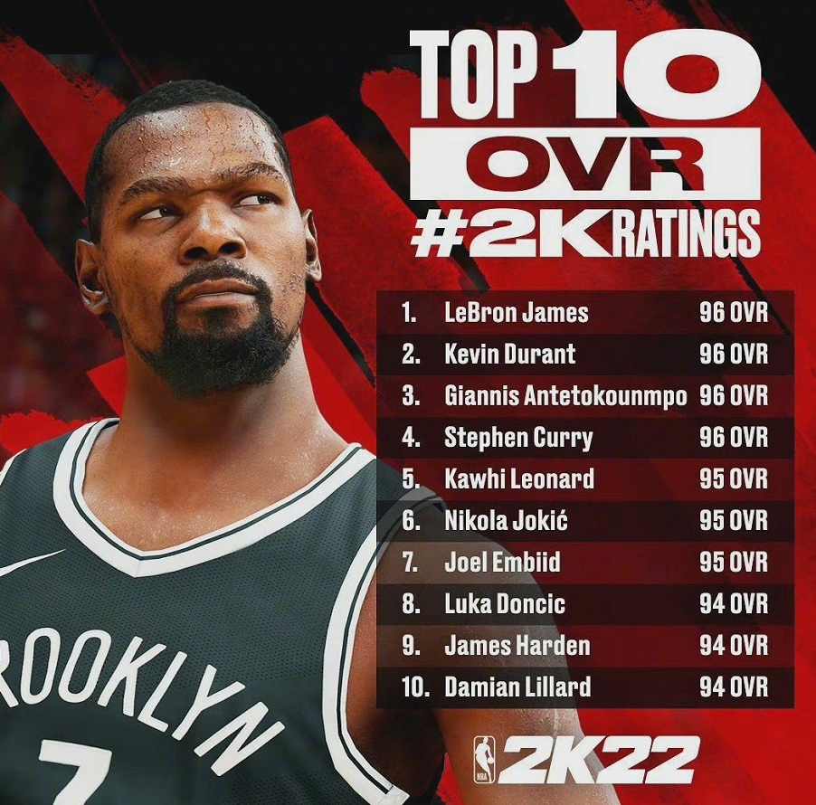 nba2k科比为什么那么铁(谁高了？NBA2K22能力值公布，KD等4人并列第一，詹姆斯：杜库值99)