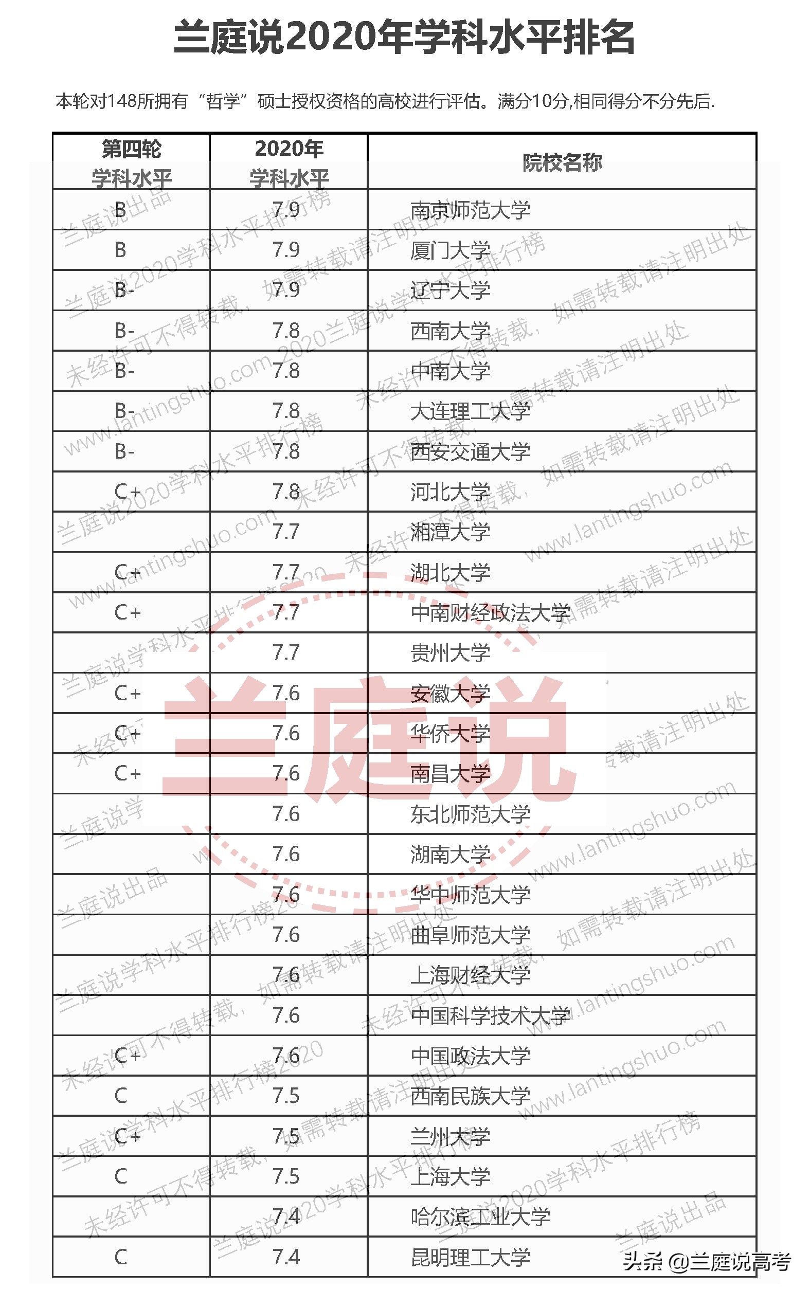 2020全国大学哲学学科水平排名