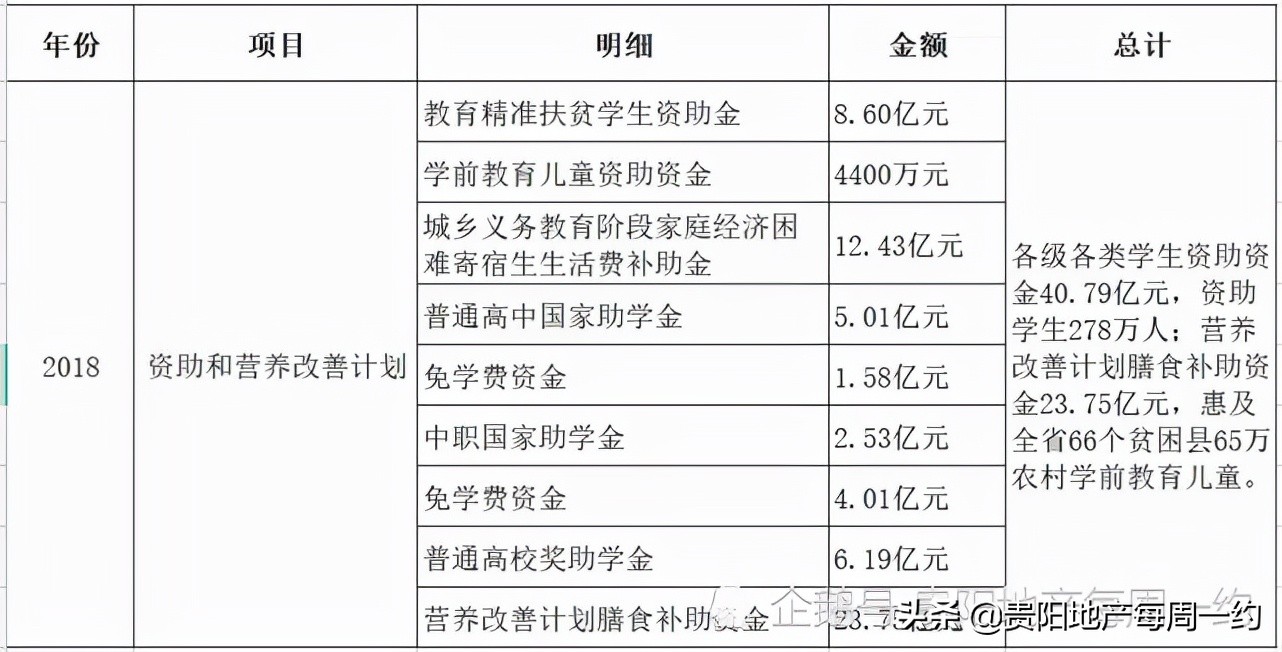 贵州省教育精准扶贫学生资助政策有哪些？